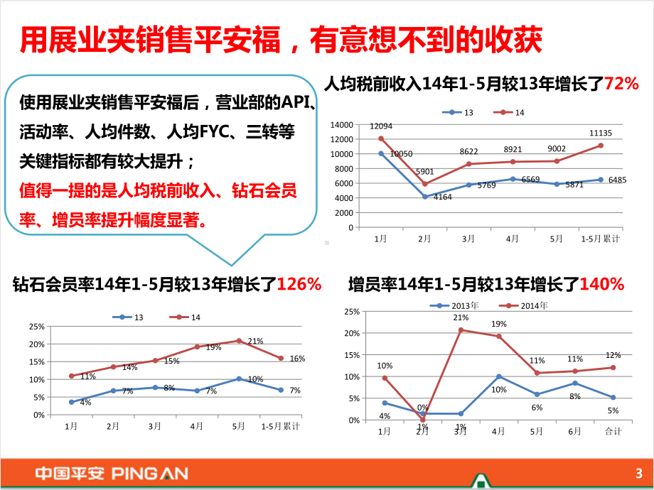 借助展业夹提升平安福签单率广东叶华东终稿[1]课件.ppt_第3页