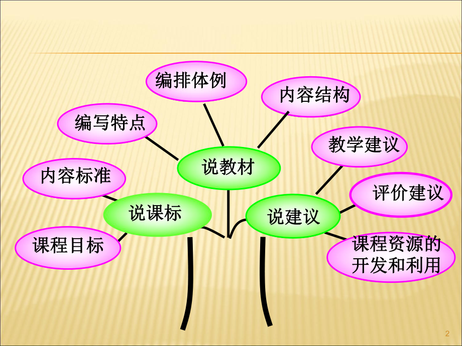 小学数学五年级说教材知识树课件.ppt_第2页