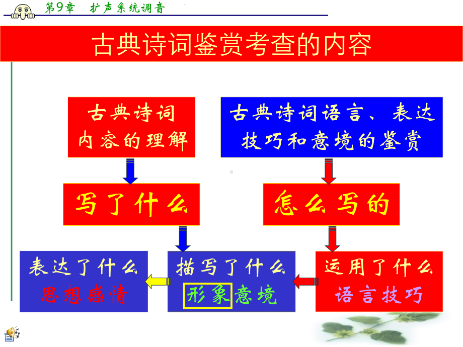 古诗词鉴赏方法与技巧(安徽省专用)课件.ppt_第2页