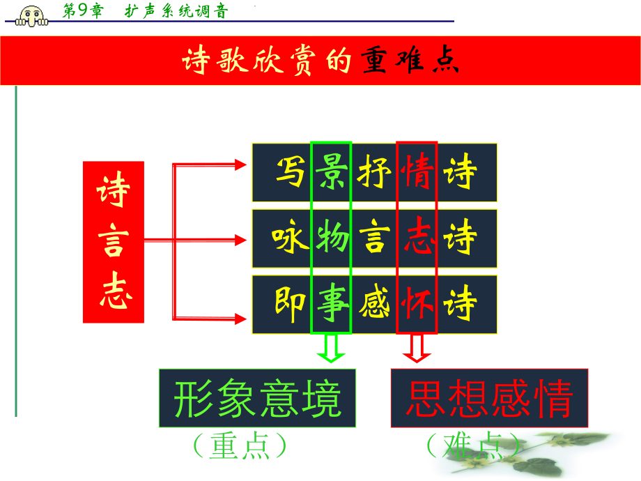 古诗词鉴赏方法与技巧(安徽省专用)课件.ppt_第3页