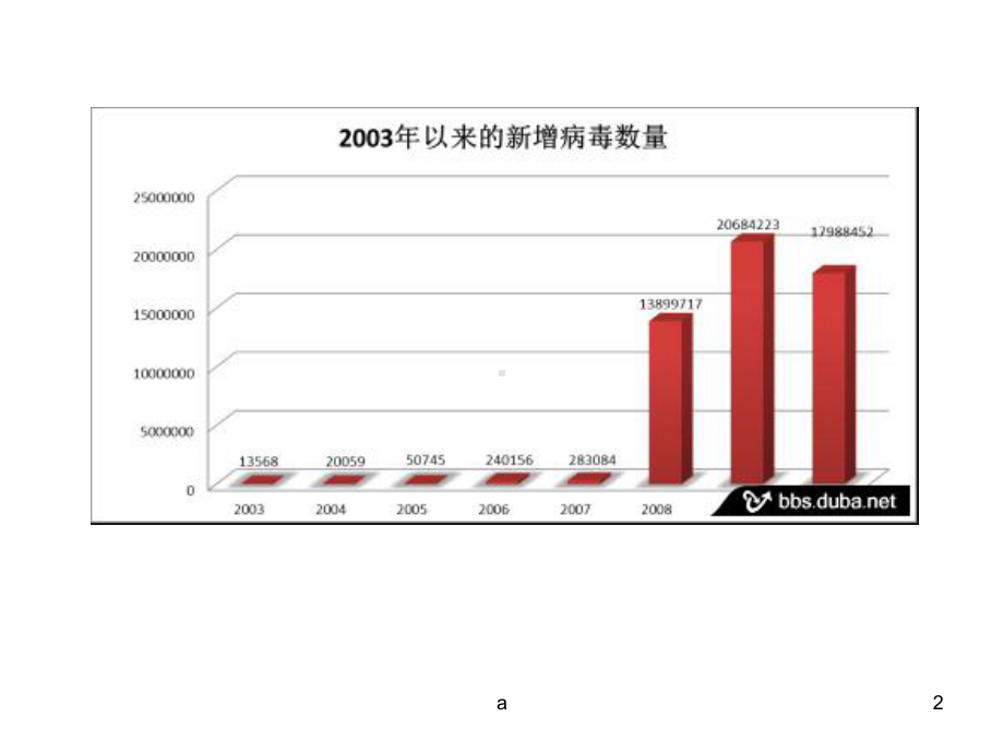 互联网安全与病毒2课件.ppt_第2页