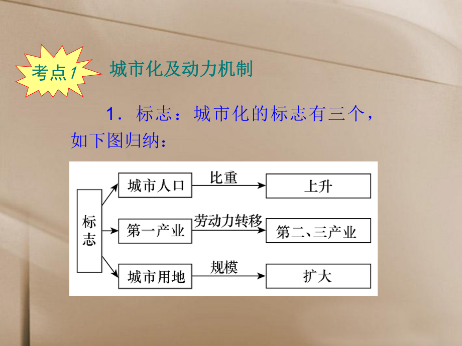 学海导航2014版高考地理一轮总复习第2章第2课城市化过程与特点课件新人教版必修2.ppt_第3页