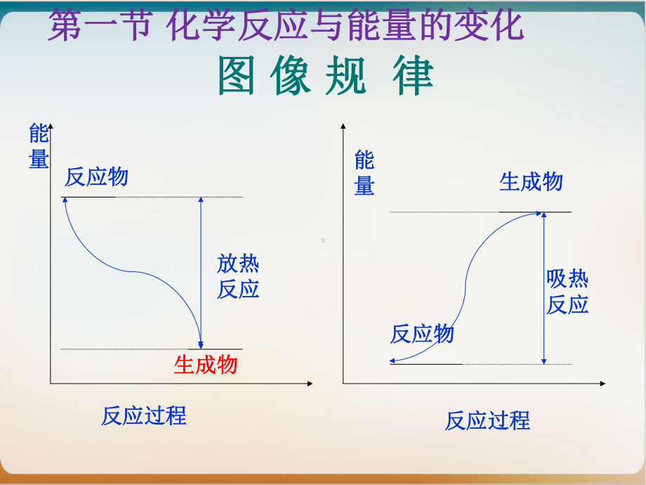 人教版化学选修四化学能与能量的变化(荐)课件.ppt_第3页