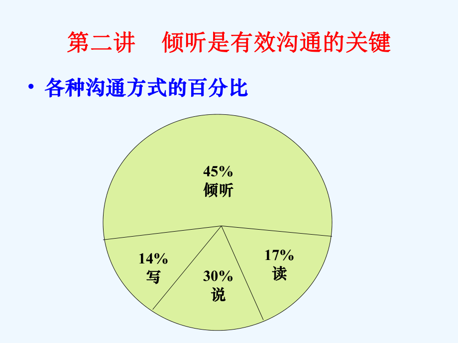 倾听是有效沟通的关键课件.ppt_第1页