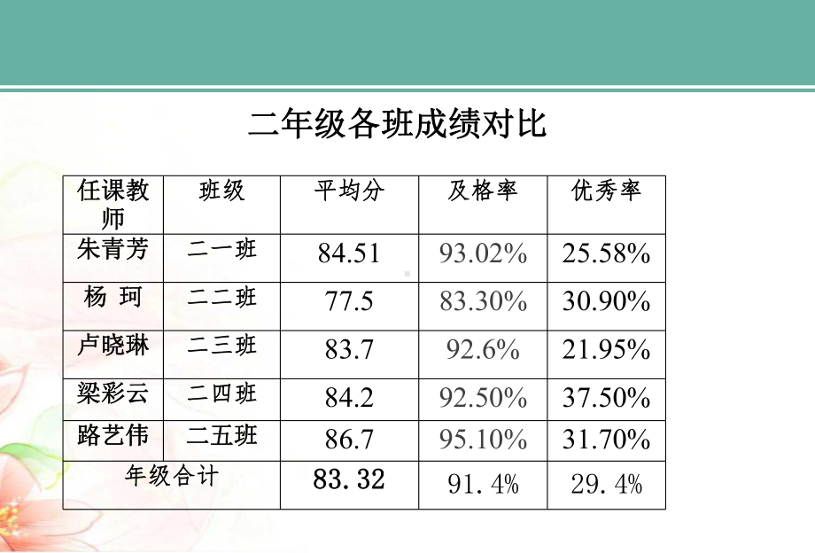 二年级语文期中试卷分析课件.pptx_第2页