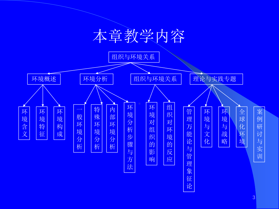 管理学原理第04章组织与环境02复件课件.ppt_第3页