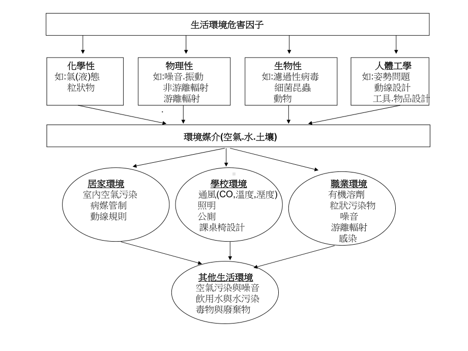 生活环境危害因子课件.ppt_第1页