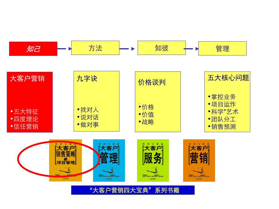 大客户销售策略管理培训课件.ppt_第2页