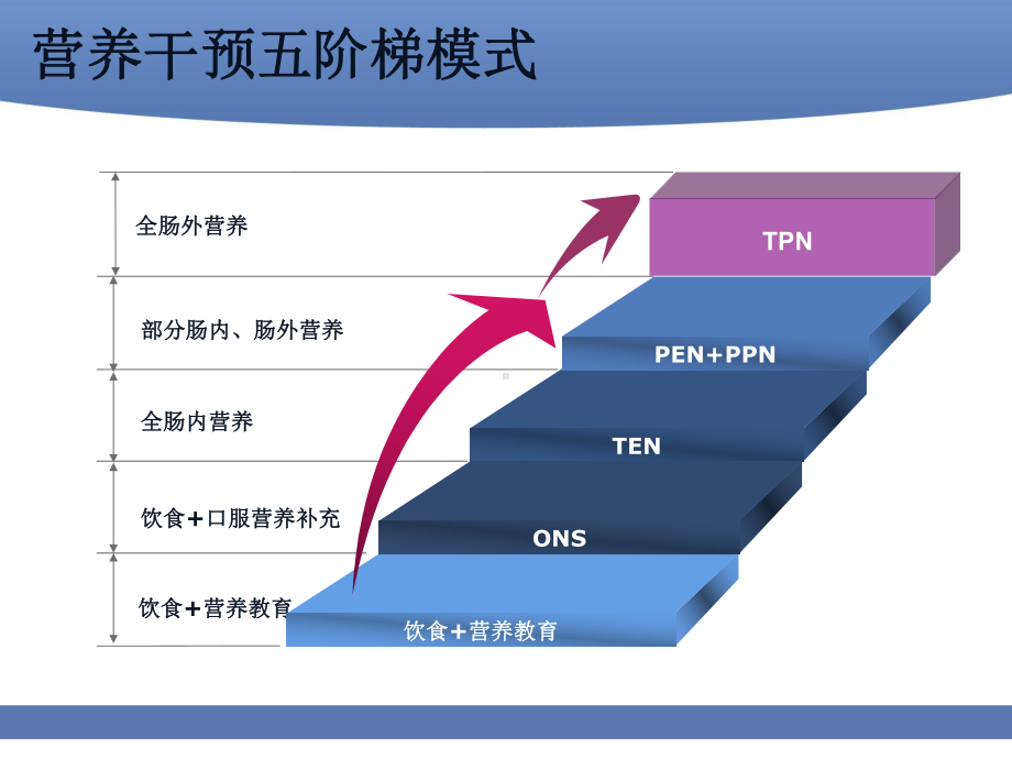 普外外科病人的营养管理课件.ppt_第3页