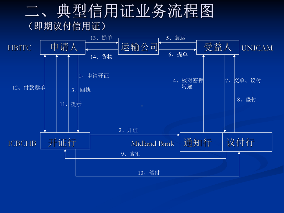 信用证-详解-理论-实务-中英文-操作课件.pptx_第3页