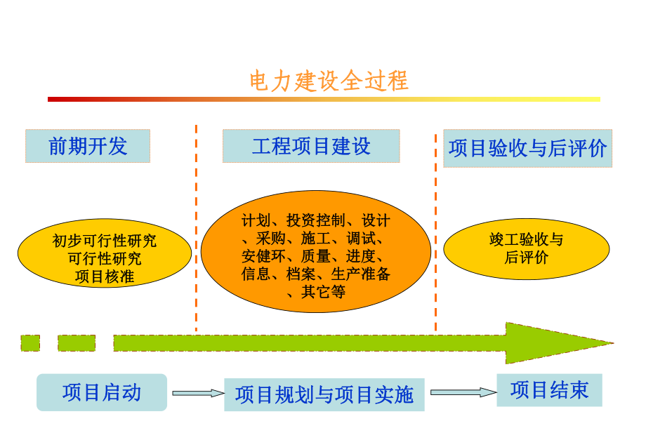 国华电力基建管理讲解课件讲义.ppt_第3页