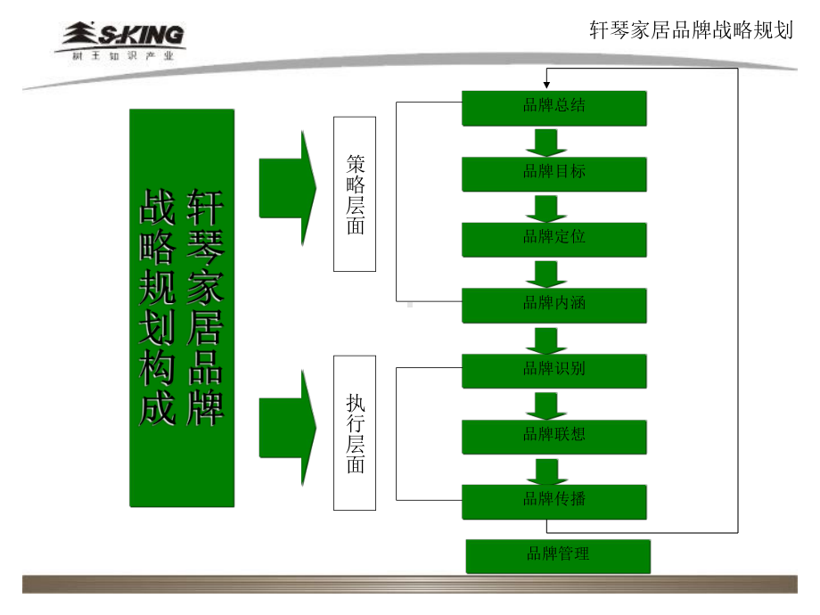 轩琴家居品牌战略规划课件.ppt_第3页