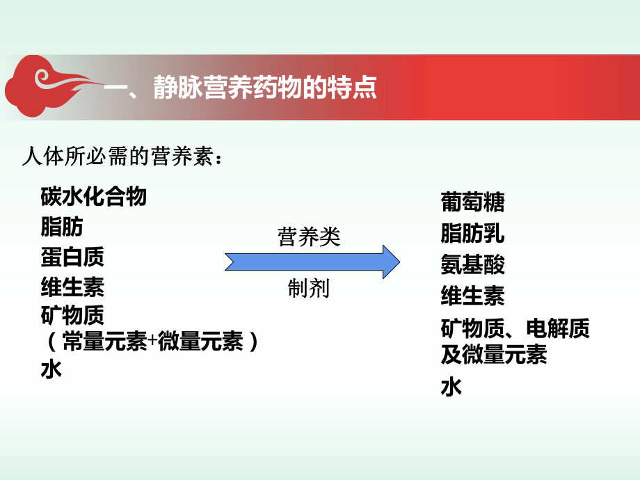 肠外营养药物的特点及其规范调配课件.ppt_第3页