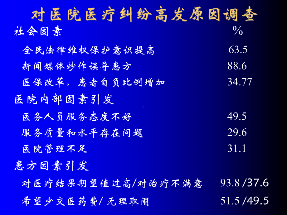 医患沟通与医患关系(刘三源)课件.ppt_第3页