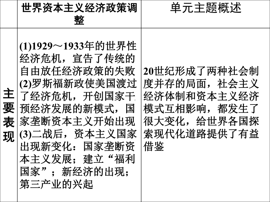 人教版高中历史必修二一轮复习罗斯福新政课件.ppt_第3页