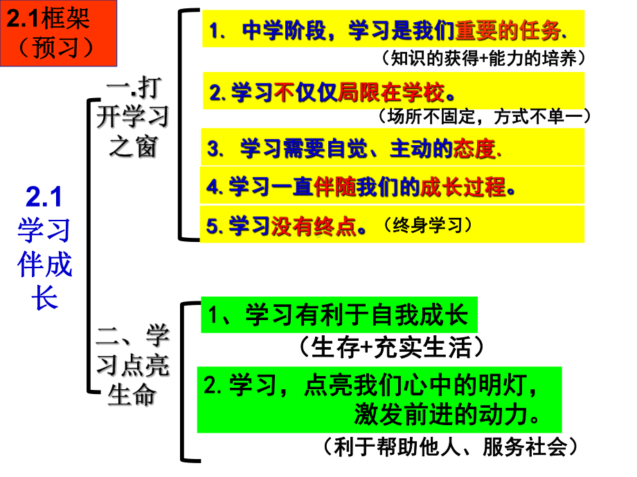 人教版道德与法治七年级上册学习伴成长课件5.ppt_第2页