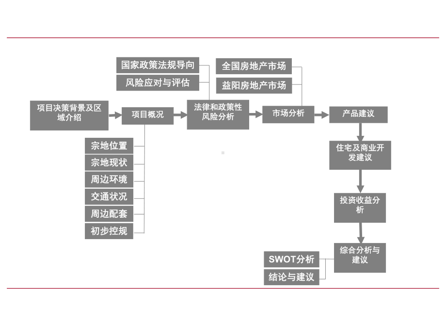 湖南益阳大道与大桃北路交汇处项目可行性研究91课件.ppt_第2页