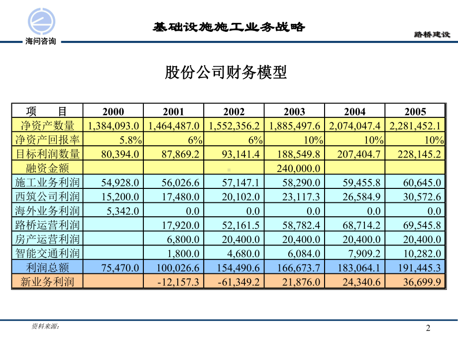 路桥建设最终报告(一)课件.ppt_第2页