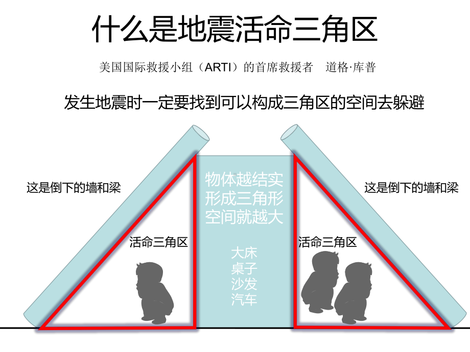 地震与火灾下的逃生课件.ppt_第3页