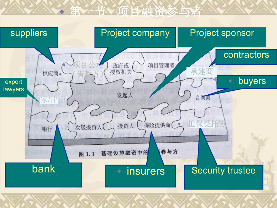 第五章工程项目融资的组织课件.ppt_第3页