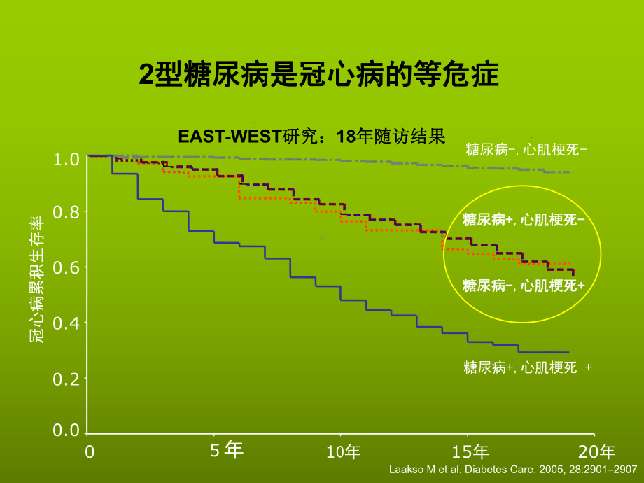 冠心病患者合并高血糖风险与诊治课件.ppt_第3页