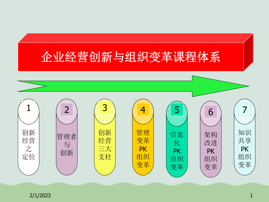 企业经营创新与组织变革讲义课件.ppt_第1页