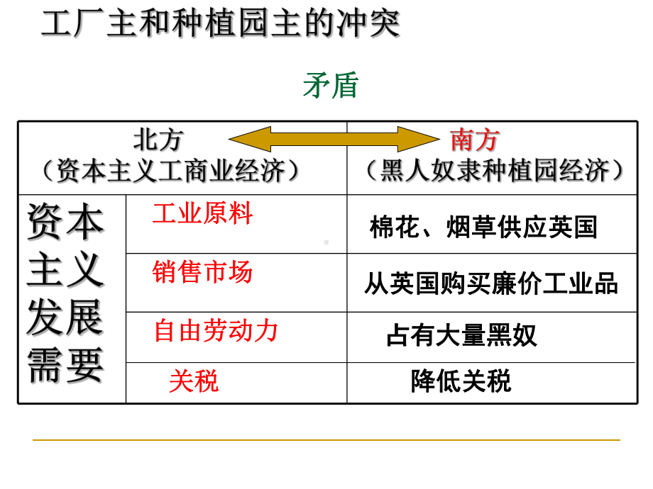 人教部编版九年级历史下册第3课美国内战课件21.ppt_第3页