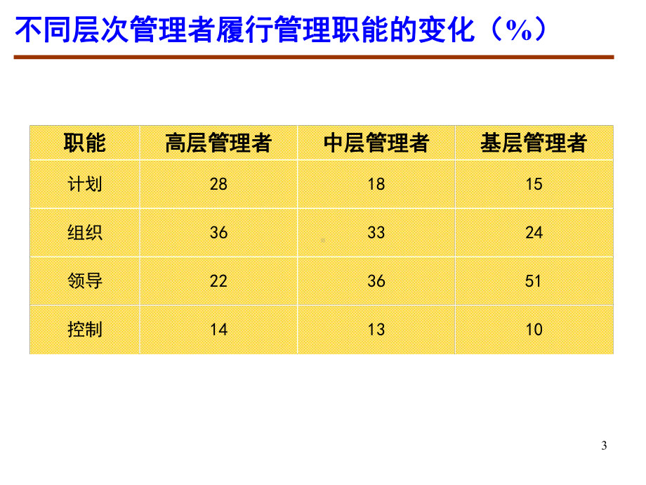 第3章人力资源管理者和人力资源管理部门课件.ppt_第3页