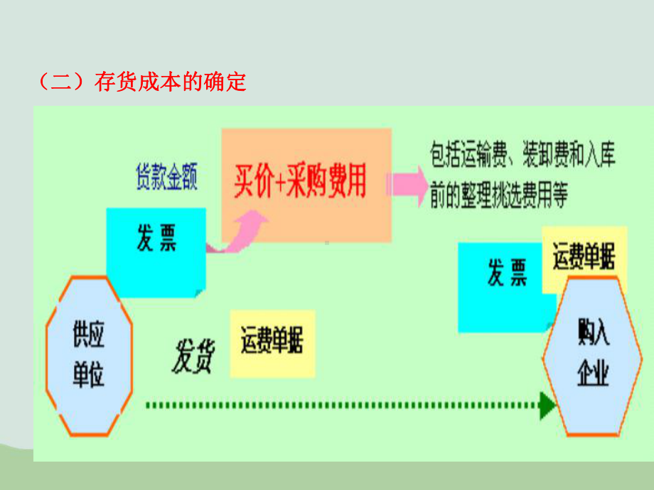 中级会计实务之存货课件.ppt_第2页