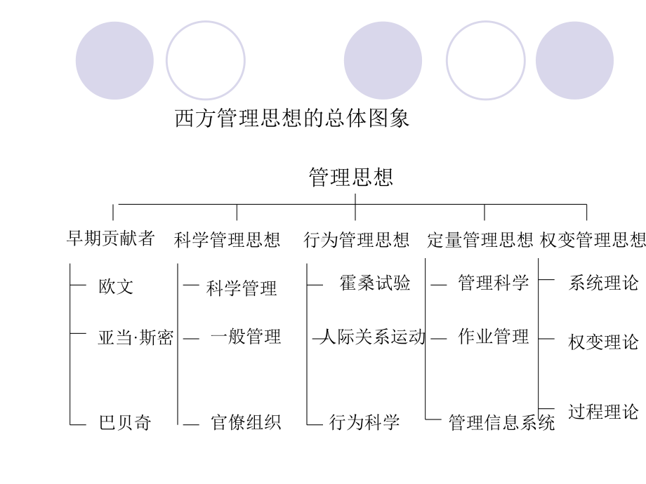 第三章管理思想的演变课件.ppt_第2页