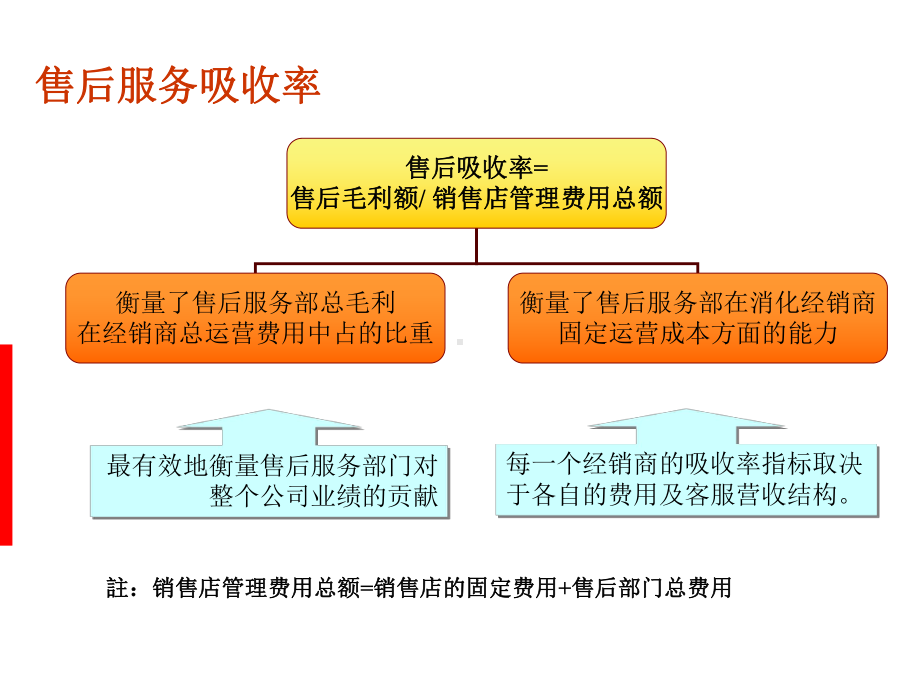 汽车经销商售后业务预算管控培训课件.ppt_第3页