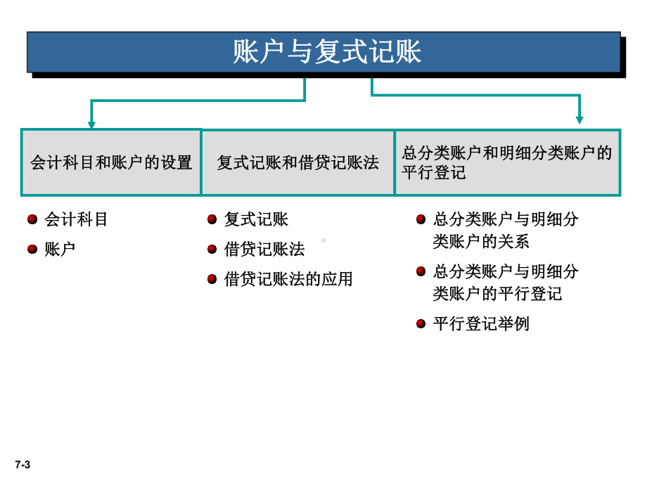 复式记账和借贷记账法课件.ppt_第3页