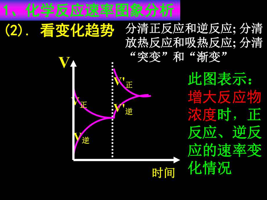 化学反应速率和化学平衡图像课件.ppt_第2页