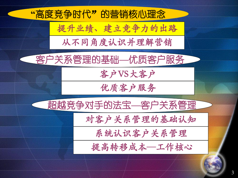 服务营销与客户关系管理课件.ppt_第3页