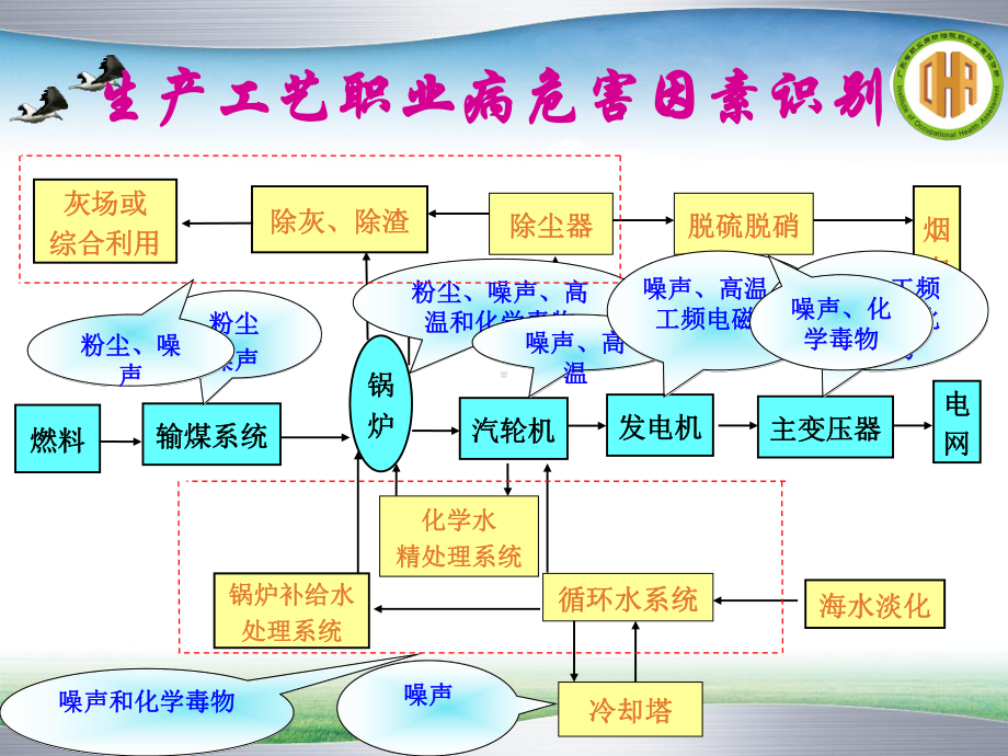 燃煤电厂职业病危害因素对人体健康的影响及其防护课件.ppt_第3页