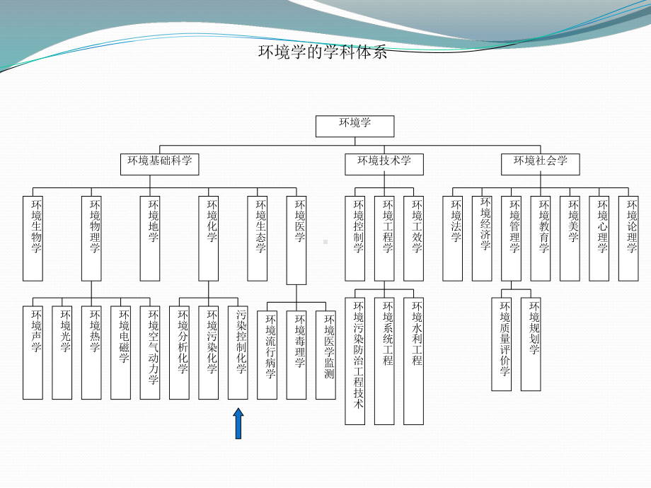 污染控制教材化学XXXX课件.ppt_第3页