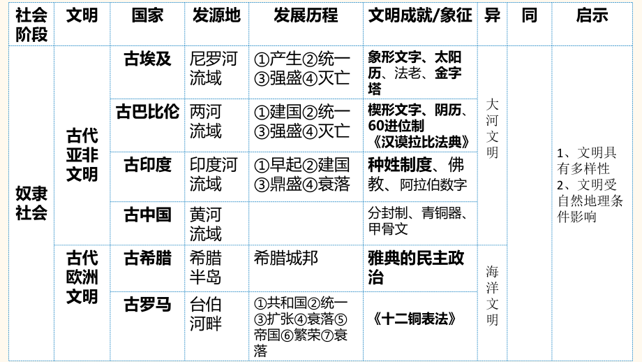 人教部编版历史九上复习课件.pptx_第3页