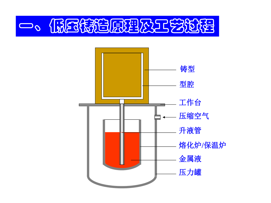 低、差压铸造简化课件.ppt_第2页