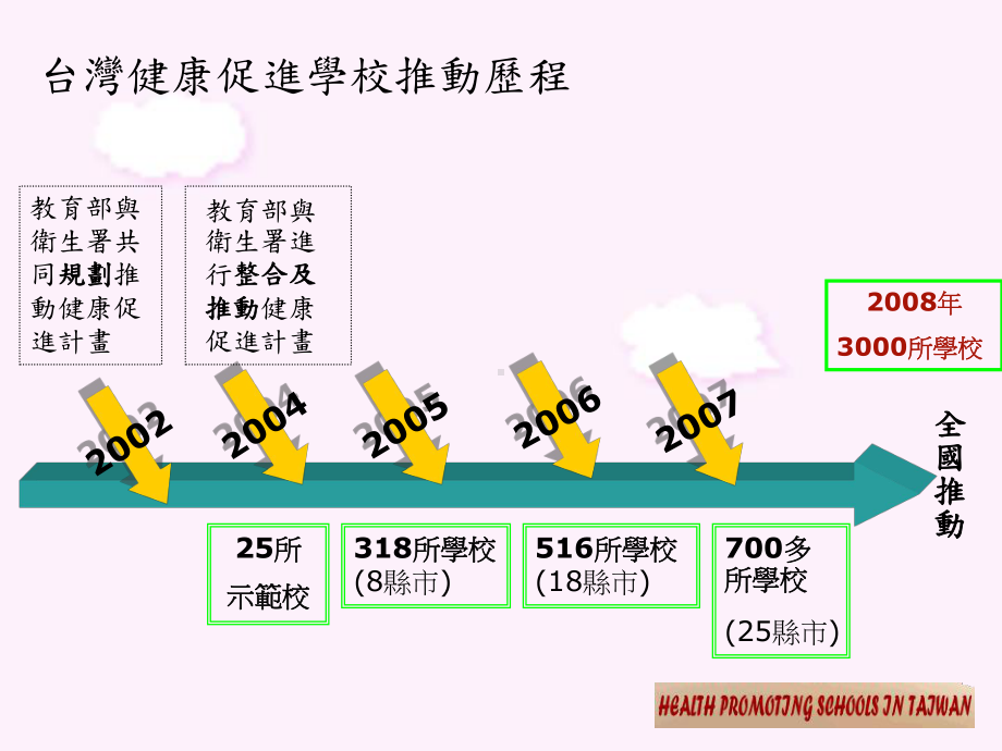 健康促进学校辅导计划Loxa教育网课件.ppt_第2页