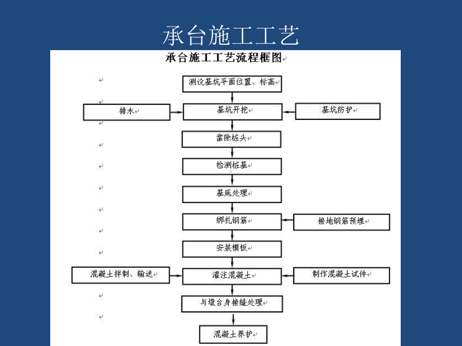 桥梁承台、桥台、墩身施工工艺解析课件.ppt_第3页