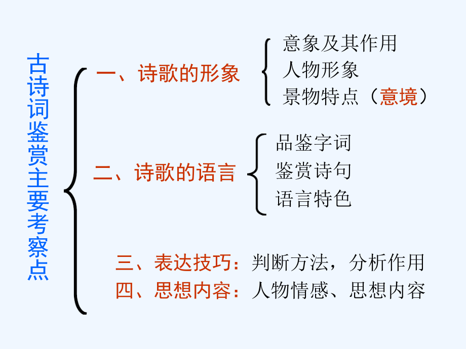 诗词鉴赏综合复习答案课件.ppt_第3页