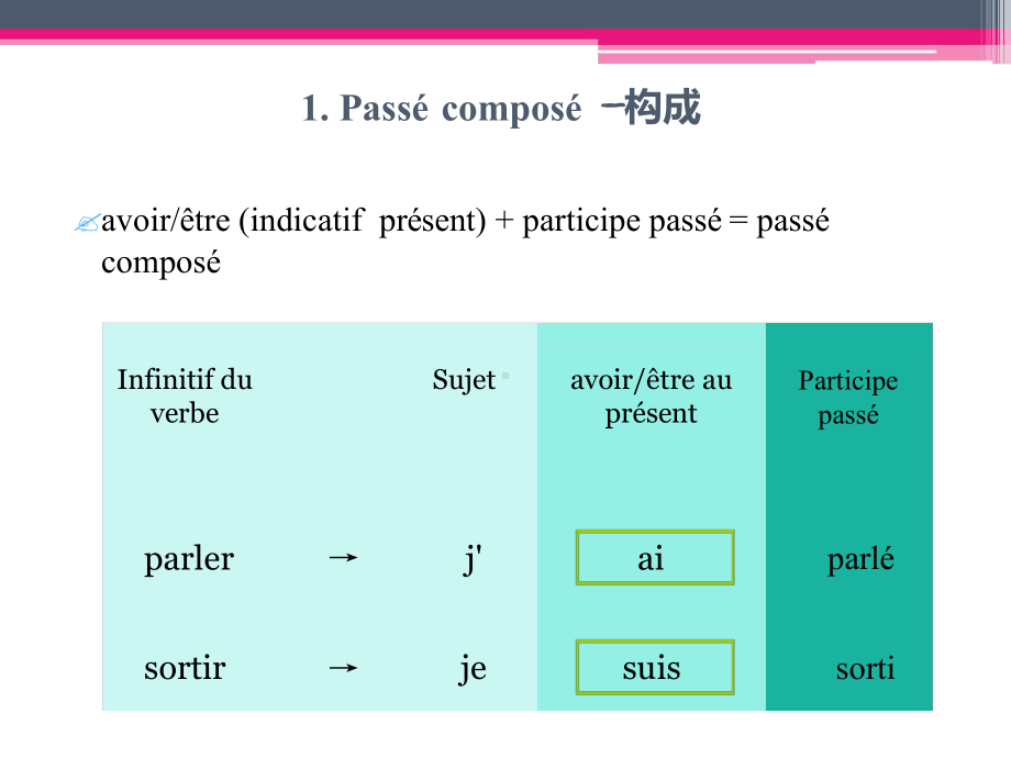 法语复合过去时课件.ppt_第3页