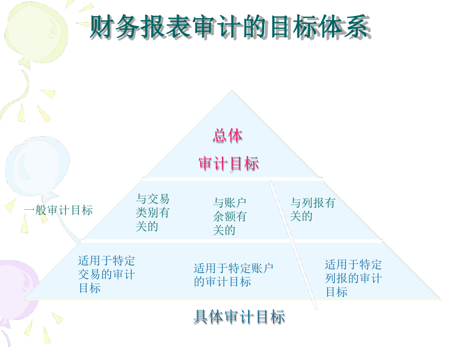 财务报表审计的目标与过程课件.ppt_第3页