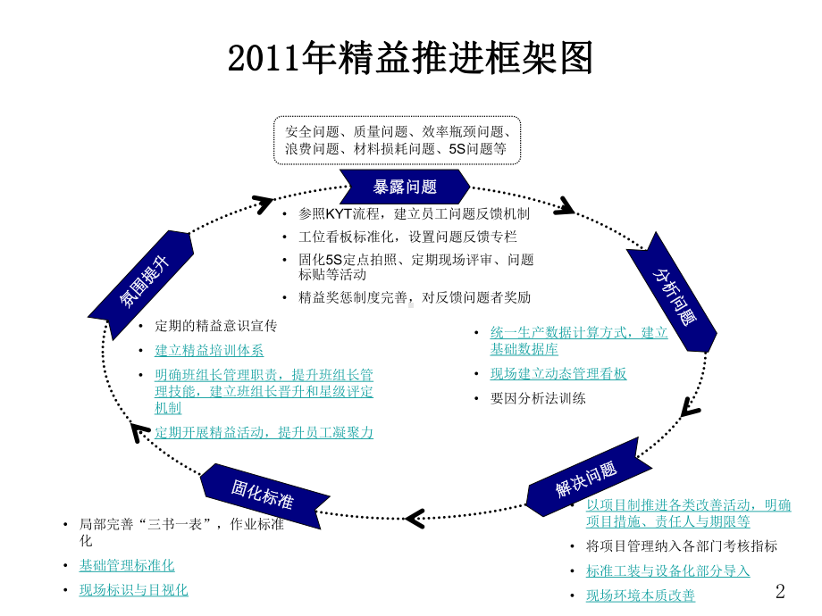 最新度精益生产工作思路汇总课件.ppt_第2页