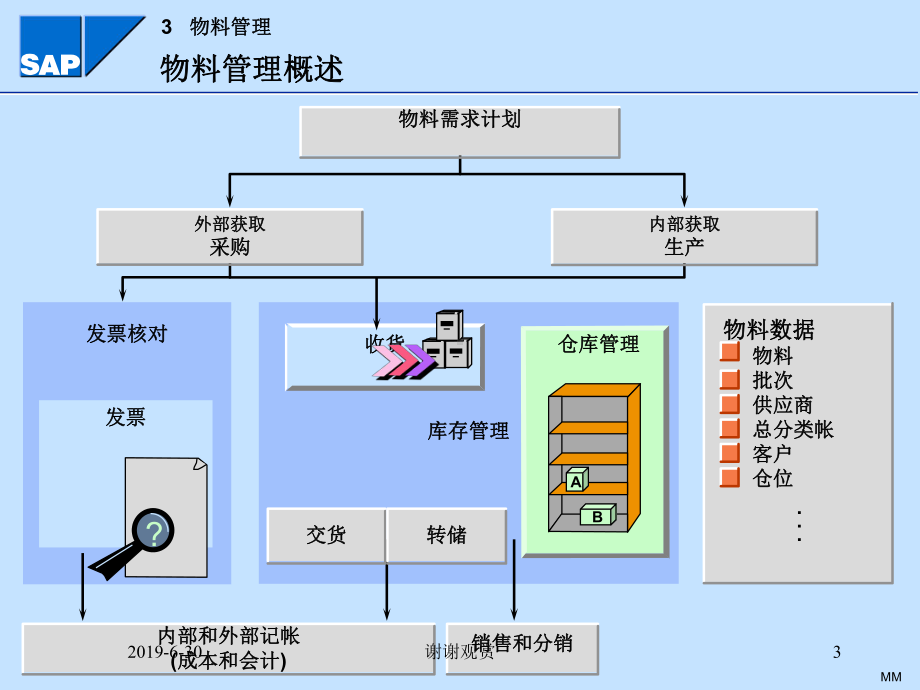 物料管理概述课件.pptx_第3页