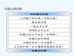 知识分类结构课件.ppt