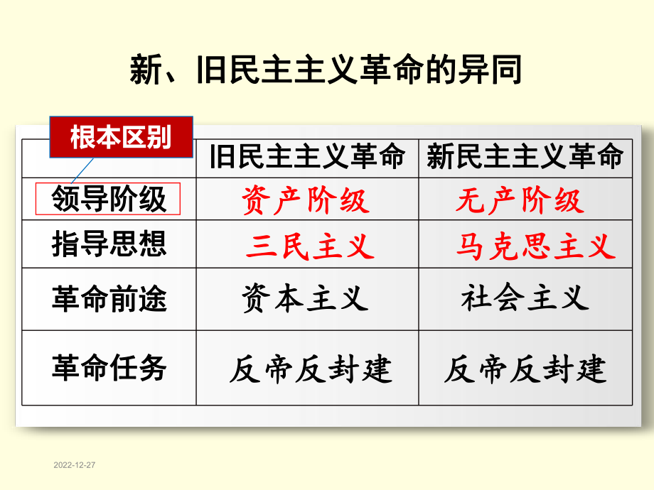 部编教材八年级上册历史期末总复习课件.pptx_第3页