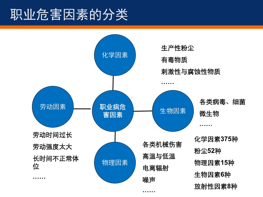 职业病危害和个体防护课件.ppt_第3页