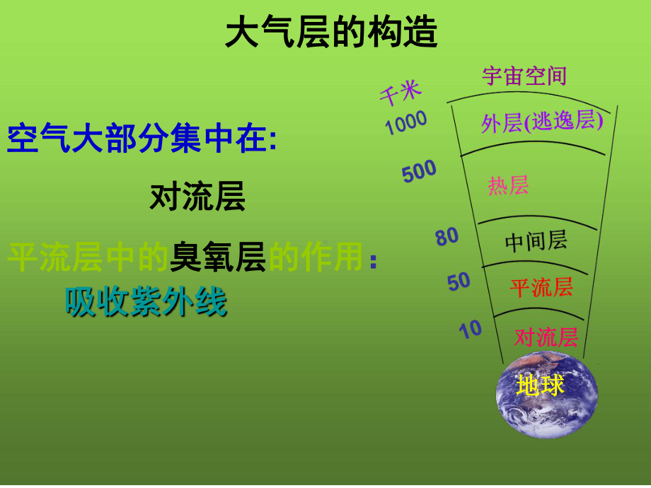 六年级科学下册地球的面纱课件1青岛版.ppt_第2页