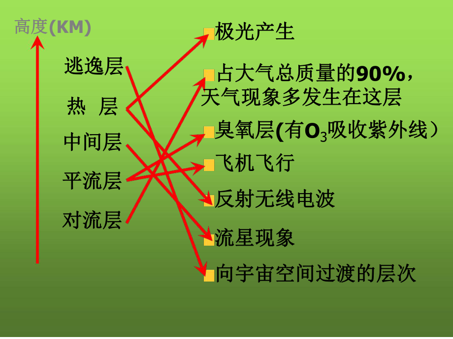 六年级科学下册地球的面纱课件1青岛版.ppt_第3页